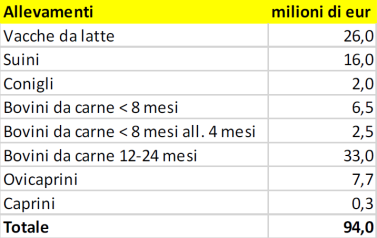 ZOOTECNIA - FONDO PER LO SVILUPPO ED IL SOSTEGNO DELLE FILIERE AGRICOLE